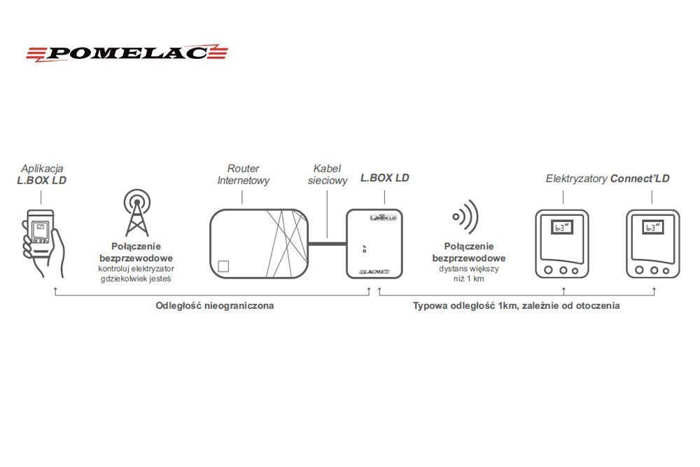 Elektryzator Secur 2600D-HTE Connect LD Pomelac 201-010-018-01